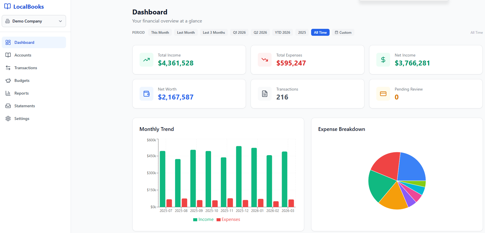 LocalBooks Dashboard showing income, expenses, net worth, monthly trends, and expense breakdown
