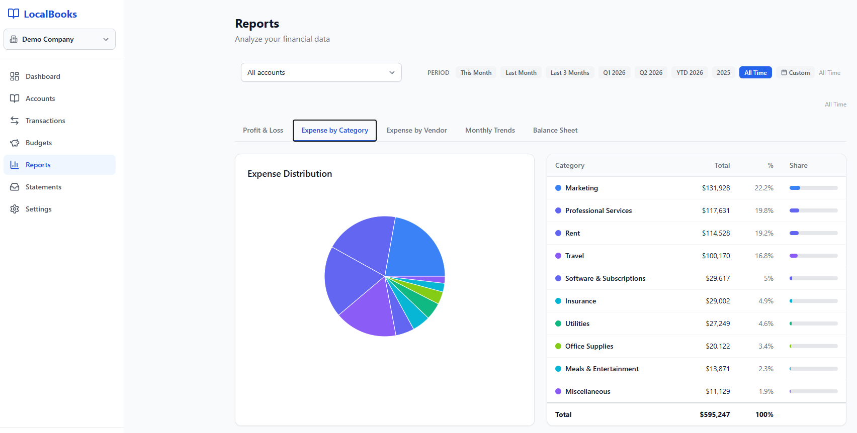 LocalBooks Expense by Category report with pie chart and detailed breakdown